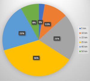 taartgrafiek deelnemers lustrumtocht 3 juni 2023